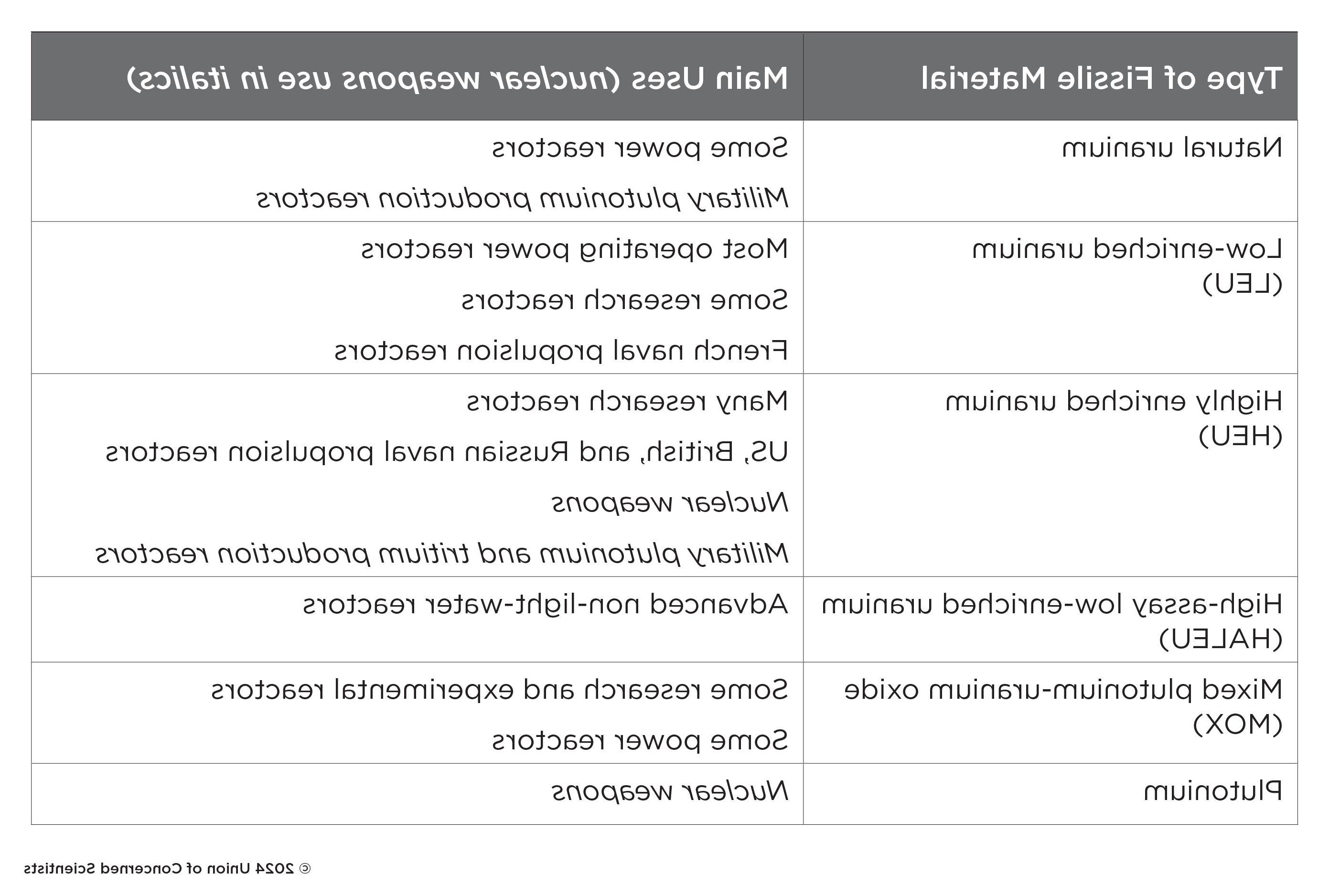 table showing different types of fissile materials and their main uses (including in nuclear weapons)