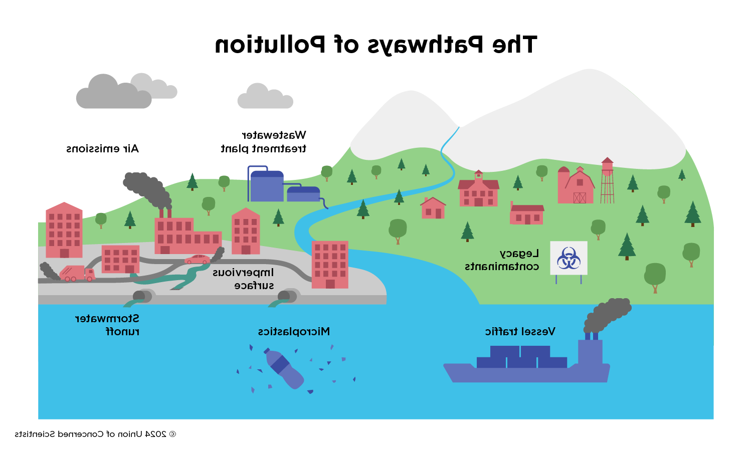 A graphic showing multiple pathways of pollution in the water, air and soil. 