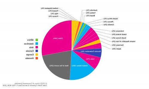 A pie chart showing emissions per country by percentage, 2018